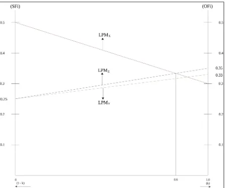 Gambar 1. Grafik Analisis Sensitivitas berdasarkan penetapan Harga LPMi Maximum