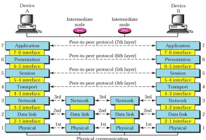 Gambar 2.12. Proses Peer to Peer dan Hubungan Antar Lapisan 