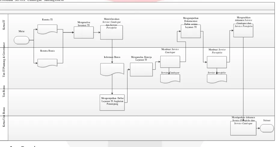 Gambar 2 Prosedur perancangan service catalogue management