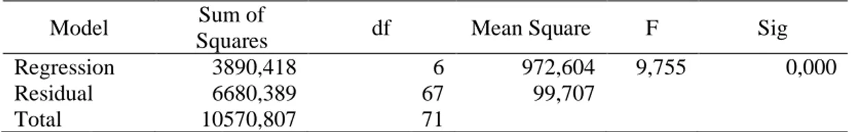 Tabel 3. Hasil Perhitungan Koefisien Determinasi (R 2 ) 