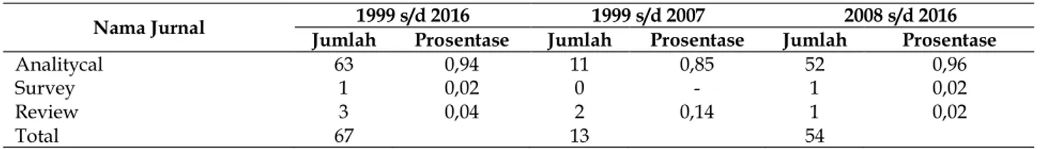 Tabel  9  menunjukkan  karakteristik  jurnal dibandingkan dengan metode penelitian yang  di-gunakan oleh peneliti di di Indonesia