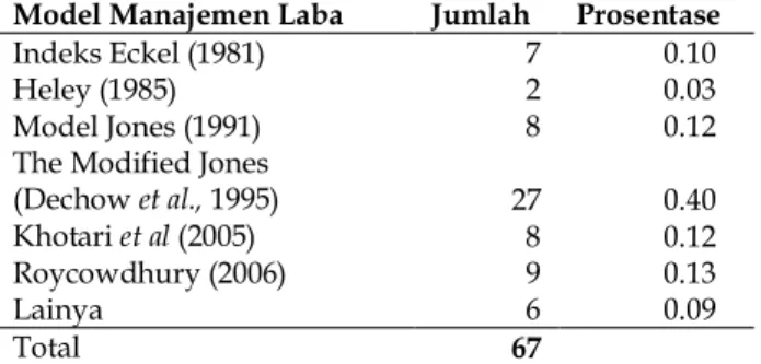 Tabel  11  menjelaskan  karakteristik  model manajemen laba yang digunakan oleh peneliti di Indonesia.
