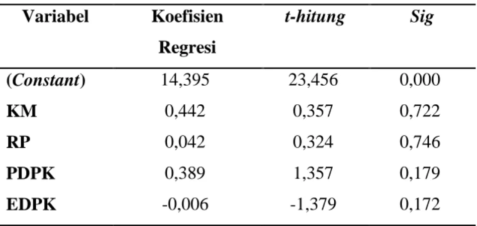 Tabel 4. Hasil Analisis Regresi Berganda  Variabel  Koefisien  Regresi  t-hitung  Sig  (Constant)  14,395  23,456  0,000  KM  0,442  0,357  0,722  RP  0,042  0,324  0,746  PDPK  0,389  1,357  0,179  EDPK  -0,006  -1,379  0,172 