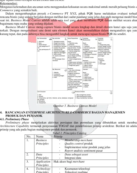 Gambar 3. Business Canvas Model 