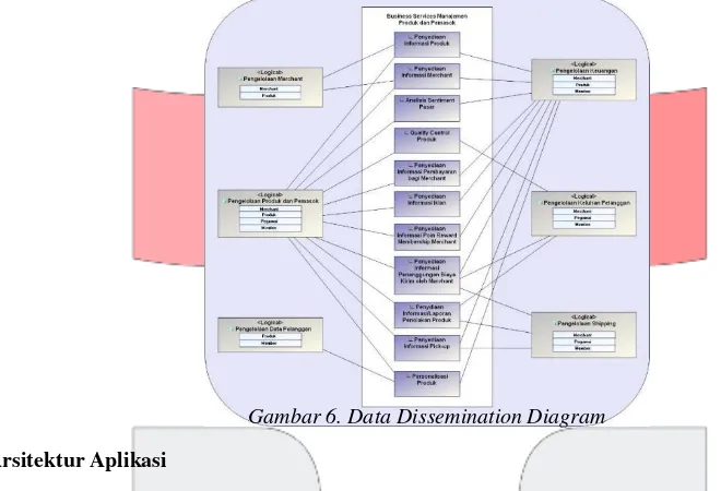 Gambar 6. Data Dissemination Diagram
