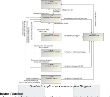 Gambar 8. Application Communication Diagram 