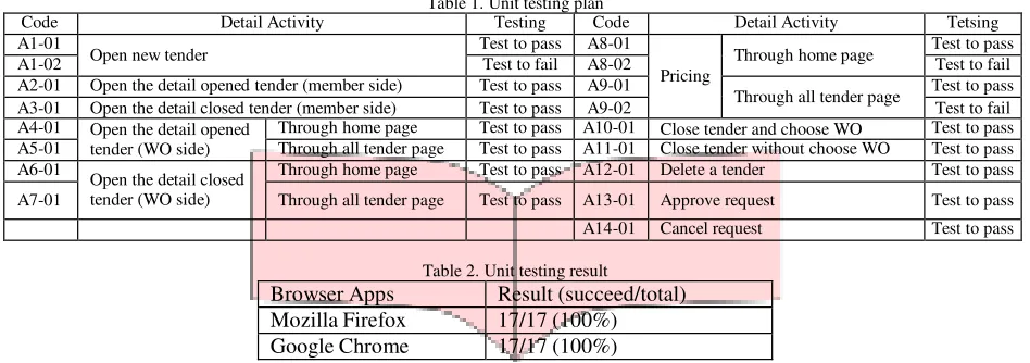 Table 1. Unit testing plan 