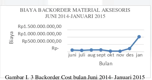 Gambar I. 1 Stok Material Aksesoris 