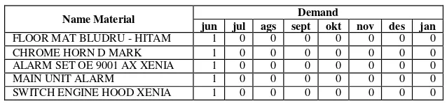 Tabel 2. 1 Data Permintaan Material 