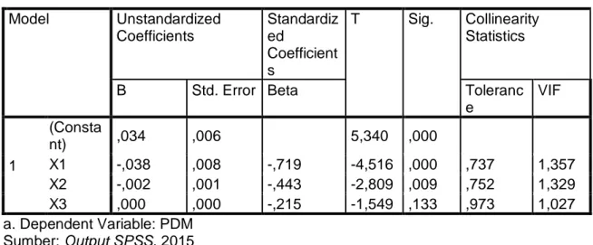 Tabel 5 Hasil Uji Multikolinearitas Coefficients a Model  Unstandardized  Coefficients  Standardized  Coefficient s  T  Sig
