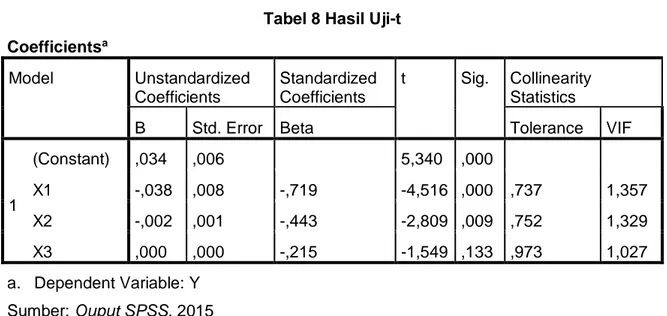 Tabel 8 Hasil Uji-t  Coefficients a Model  Unstandardized  Coefficients  Standardized Coefficients  t  Sig