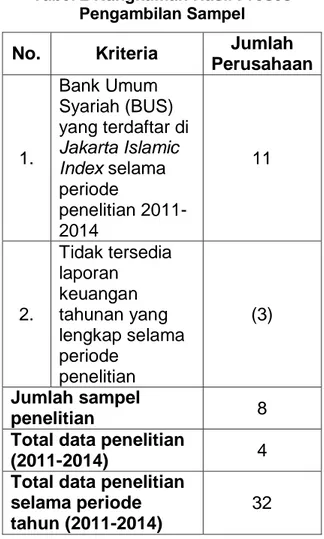 Tabel 2 di bawah ini merupakan  rangkuman  hasil  proses  pengambilan  sampel yang telah dilakukan