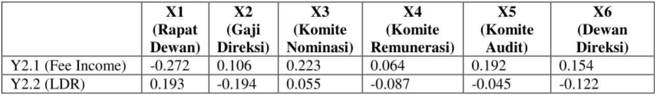 Tabel 4: Korelasi  X1  (Rapat  Dewan)  X2  (Gaji  Direksi)  X3  (Komite  Nominasi)  X4  (Komite  Remunerasi)  X5  (Komite Audit)  X6  (Dewan  Direksi) 