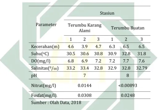 Tabel 4.1 Hasil pengukuran parameter fisika dan kimia perairan
