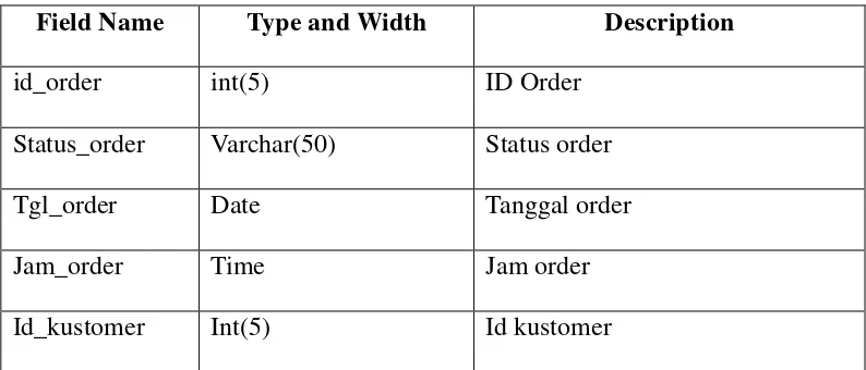 Tabel Order digunakan untuk menampung data-data yang berhubungan dengan 