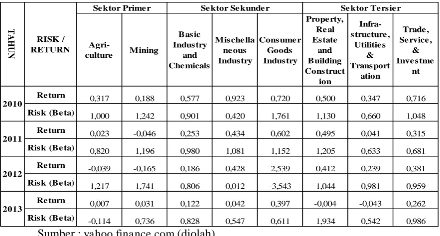 Tabel 1  ) Pada Sektor Primer, Sekunder, dan Tersier 