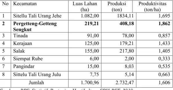 Tabel 1.1.  Luas  dan  Produksi  Tanaman  Gambir  Menurut  Kecamatan  di  Kabupaten  Pakpak Bharat, 2018 