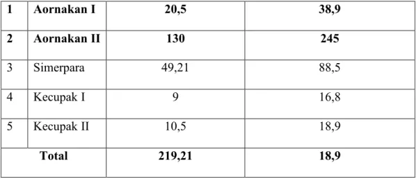 Tabel 3.2.  Jumlah  Populasi  Petani  Gambir  di  Kacamatan  Pargetteng-getteng  Sengkut,  Kabupaten Pakpak Bharat, 2020