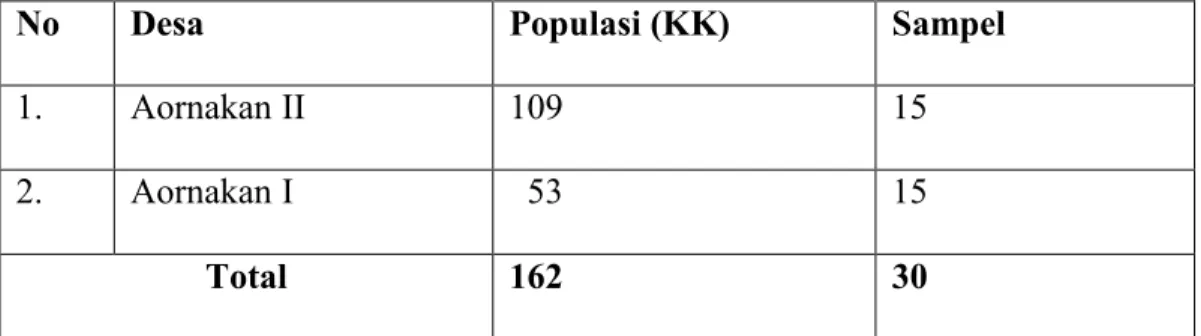 Tabel 3.3.  Jumlah  Sampel  Petani  Gambir  di  Kecamatan  Pergetteng-getteng  Sengkut,  Kabupaten Pakpak Bharat, 2020