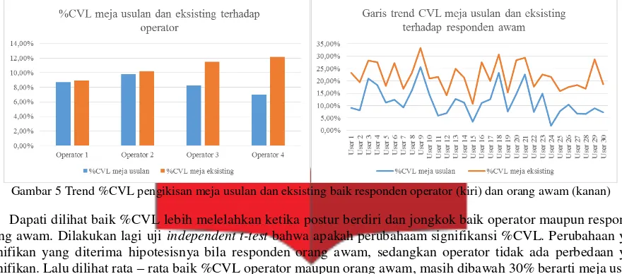 Gambar 5 Trend %CVL pengikisan meja usulan dan eksisting baik responden operator (kiri) dan orang awam (kanan) 