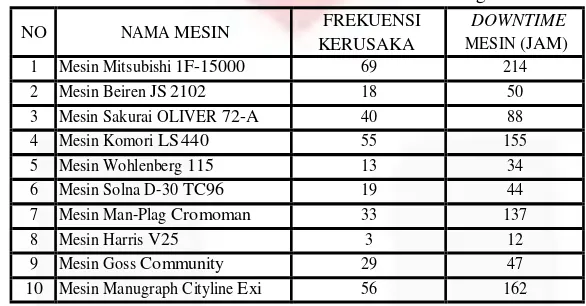 Tabel 1.1 Frekuensi Kerusakan dan Downtime Mesin Bagian Cetak 