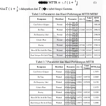 Tabel 3.6 Parameter dan Hasil Perhitungan MTTF/MTBF 