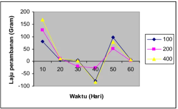 Gambar 2. Laju perambanan ikan koan terhadap eceng gondok. Figure 2. Grazing rate of grasscarp to Eichhornia crassipes.