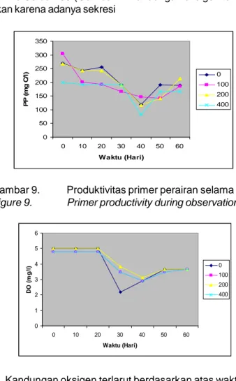 Gambar 9. Produktivitas primer perairan selama penelitian. Figure 9. Primer productivity during observation.