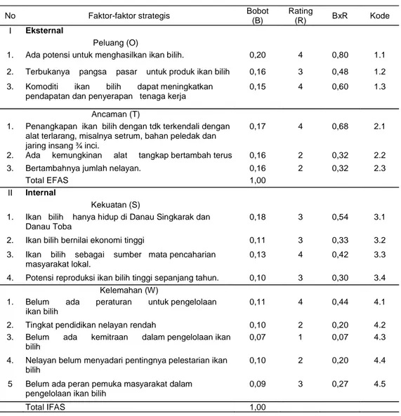 Tabel 1. EFAS dan IFAS Pengelolaan dan Pelestarian Ikan Bilih Danau Singkarak