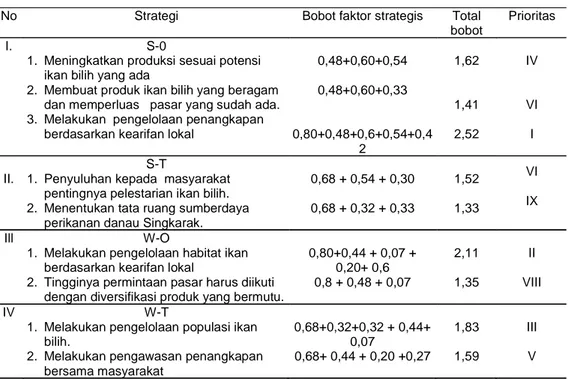 Tabel  2. Alternatif Strategi Dalam Pengelolaan dan Pelestarian Ikan Bilih Danau Singkarak.