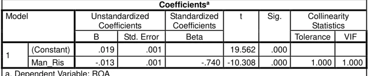 Tabel 10 Uji t  Coefficients a Model  Unstandardized  Coefficients  Standardized Coefficients  t  Sig