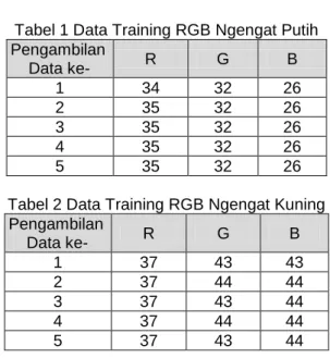 Tabel 1 Data Training RGB Ngengat Putih  Pengambilan    Data ke-  R  G  B  1  34  32  26  2  35  32  26  3  35  32  26  4  35  32  26  5  35  32  26 