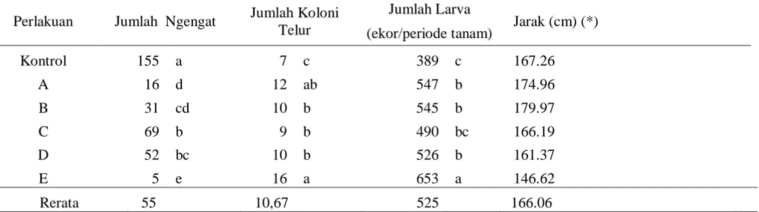 Tabel 1  Jumlah Ngengat  S. exigua  yang Tertangkap pada Perangkap Lampu  Warna,  Jumlah  Koloni Telur, Larva, dan Jarak  Peletakan Telur S
