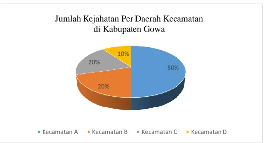 Gambar 1.  Jumlah Kejahatan Per Daerah Kecamatan  di Kabupaten   Gowa  