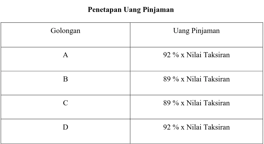 Tabel 1 : Penetapan Uang Pinjaman 