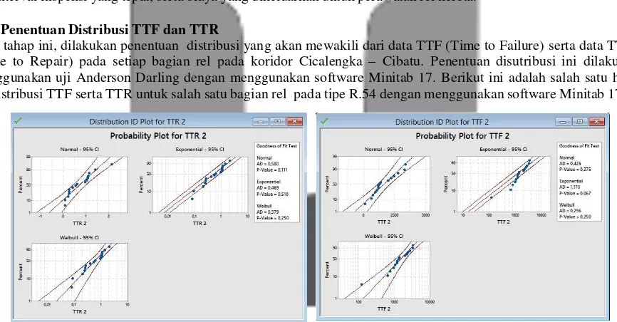 Gambar 3.1 Penentuan distribusi TTR dan TTF rel tipe R.54 