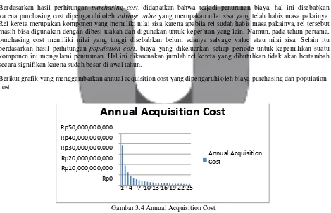 Gambar 3.3 Annual Sustaining Cost 
