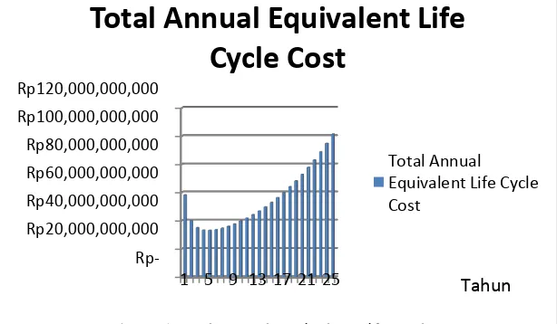 Gambar 3.5 Total Annual Equivalent Life Cycle Cost 