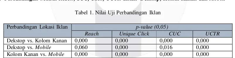 Tabel 1. Nilai Uji Perbandingan Iklan 