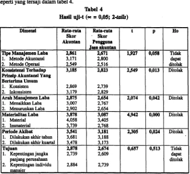 Tabel 4Hasil uJi-t (cc = 0,05; 