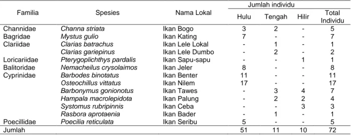 Tabel 1. Spesies ikan yang dikoleksi selama survei di Sungai Luk Ulo Kabupaten Kebumen 