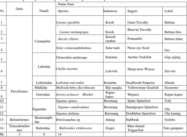 Tabel 2. Komposisi jenis ikan padang lamun pada bulan perbani awal  