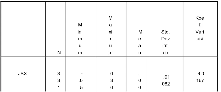 TABEL 4.1 STATISTIK DESKRIPTIF RETURN PASAR SAHAM DUNIA SELAMA 