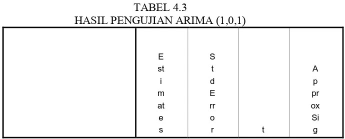 TABEL 4.3 HASIL PENGUJIAN ARIMA (1,0,1) 