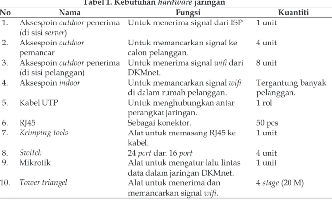 Tabel 1. Kebutuhan hardware jaringan 