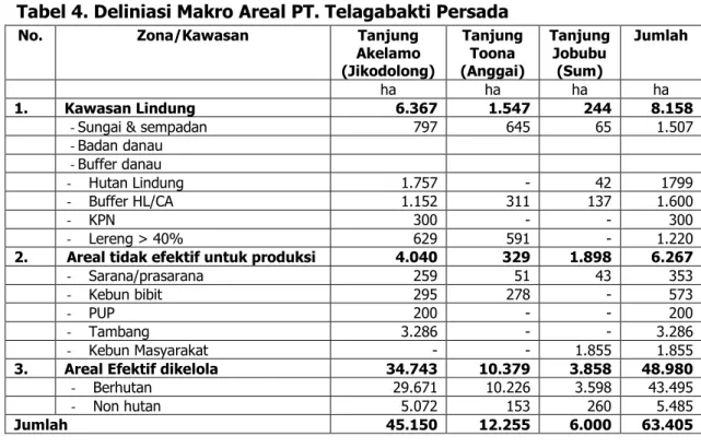 Tabel 4. Deliniasi Makro Areal PT. Telagabakti Persada 