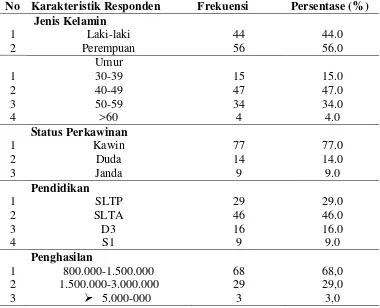 Tabel 4.1 Distribusi Frekuensi Responden Berdasarkan Karakteristik Penderita Diabetes Melitus di Ruang Poli Endokrin RSUD Dr