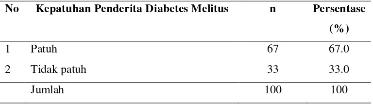 Tabel 4.3 Distribusi Frekuensi Kepatuhan Penderita Diabetes Melitus Di Ruang Poli Endokrin RSUD Dr