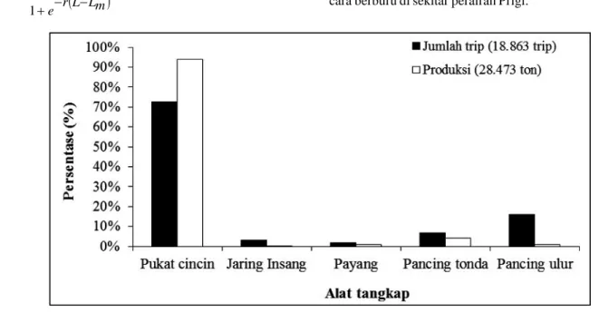 Gambar 2. Persentase jumlah trip dan produksi per alat tangkap di PPN Prigi tahun 2018.