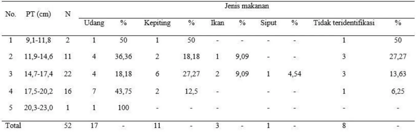 Tabel 5. Frekuensi kejadian jenis makanan berdasarkan panjang kelas ikan lontok (O.  porocephala) di Alur Nireh 